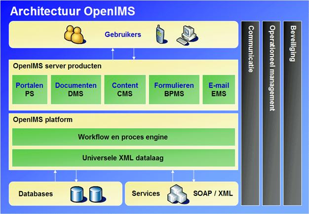 Afbeelding: Architectuur van OpenIMS